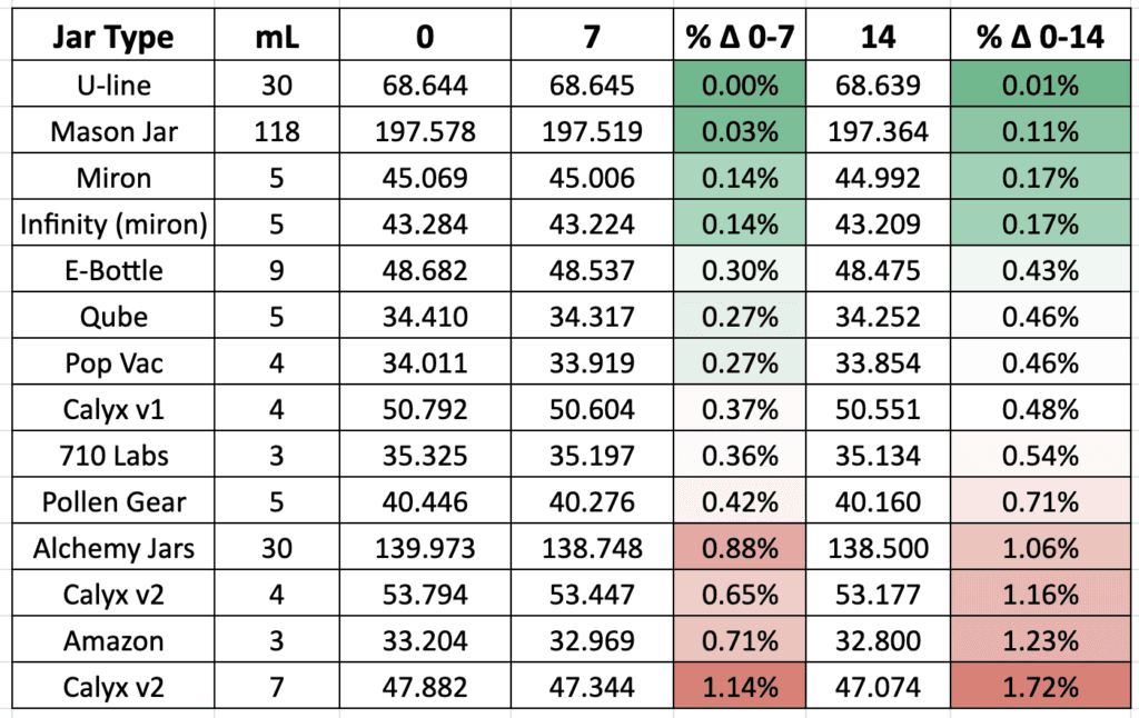 Hashtek Jar Experiment - Week 2 results
