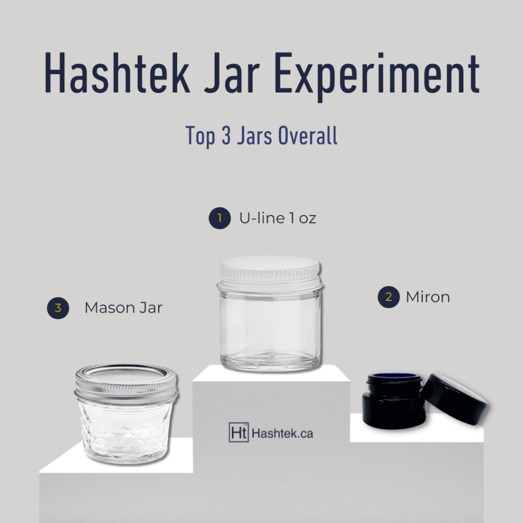 1st Place - Uline 30 mL 2nd Place - Miron 5mL 3rd Place - Mason Jar