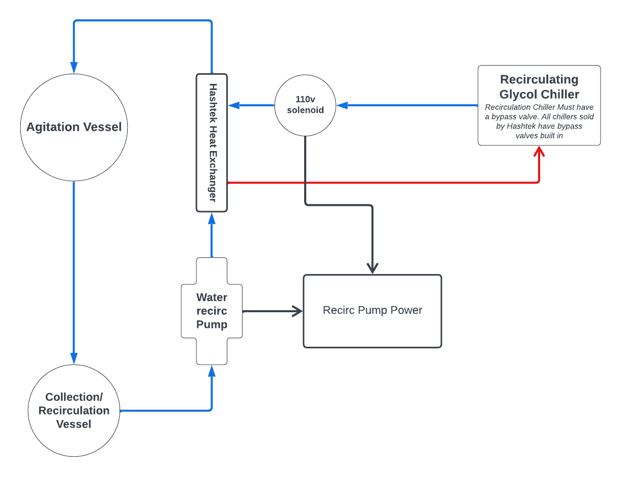 Smart Glycol Chiller Solutions: Enhancing Hash Ice Water Extraction with Automated Solenoid Valves