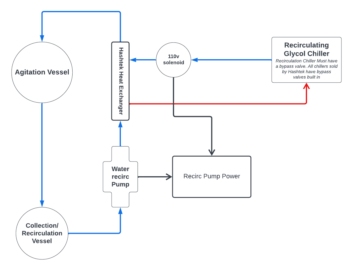 Smart Glycol Chiller Solutions: Enhancing Hash Ice Water Extraction with Automated Solenoid Valves