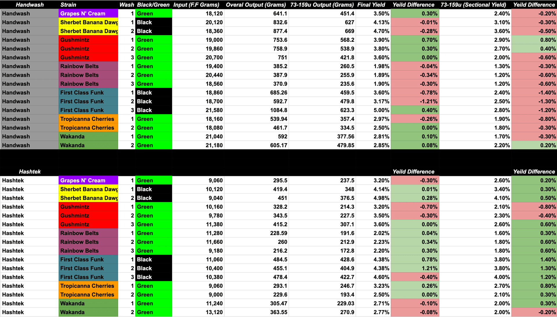 machine wash vs handwash data