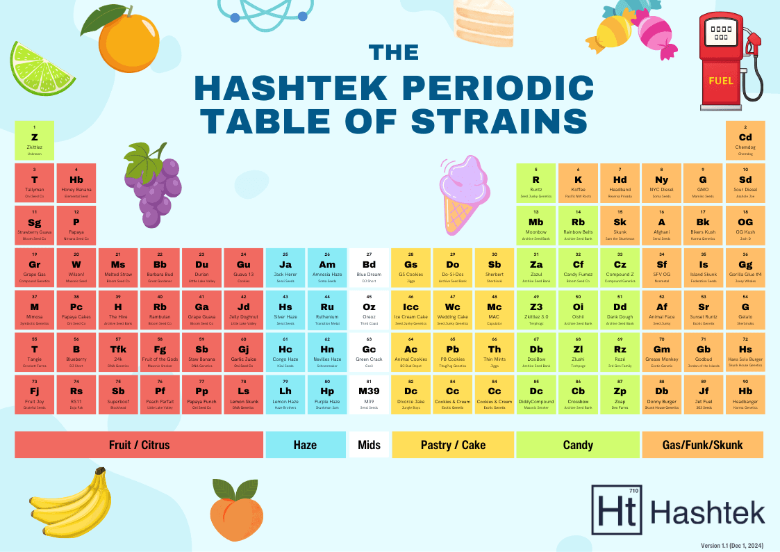 The Periodic Table of Hash Strains: A Celebration of Hash and Heritage